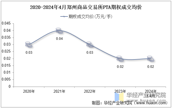 2020-2024年4月郑州商品交易所PTA期权成交均价