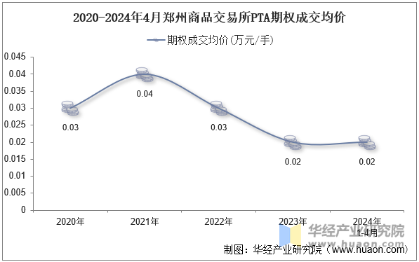 2020-2024年4月郑州商品交易所PTA期权成交均价