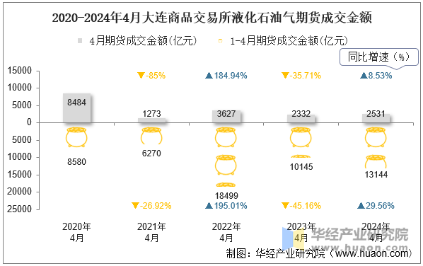 2020-2024年4月大连商品交易所液化石油气期货成交金额