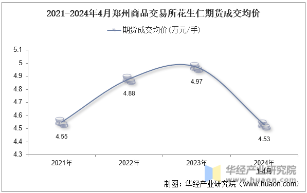 2021-2024年4月郑州商品交易所花生仁期货成交均价