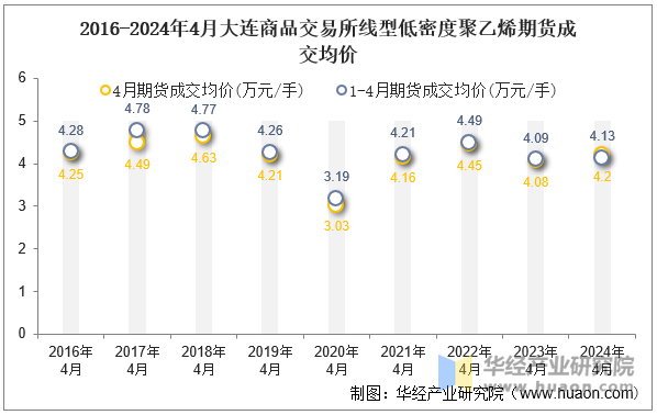 2016-2024年4月大连商品交易所线型低密度聚乙烯期货成交均价