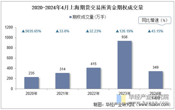 2020-2024年4月上海期货交易所黄金期权成交量