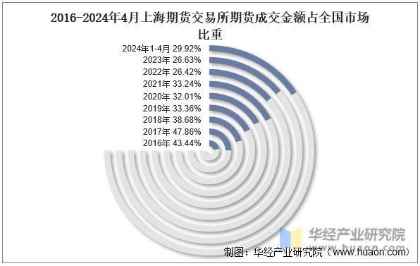 2016-2024年4月上海期货交易所期货成交金额占全国市场比重