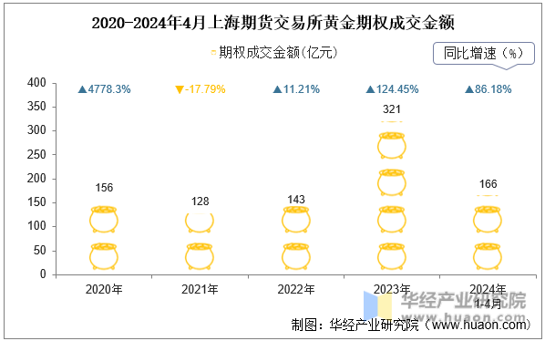 2020-2024年4月上海期货交易所黄金期权成交金额