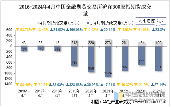 2016-2024年4月中国金融期货交易所沪深300股指期货成交量