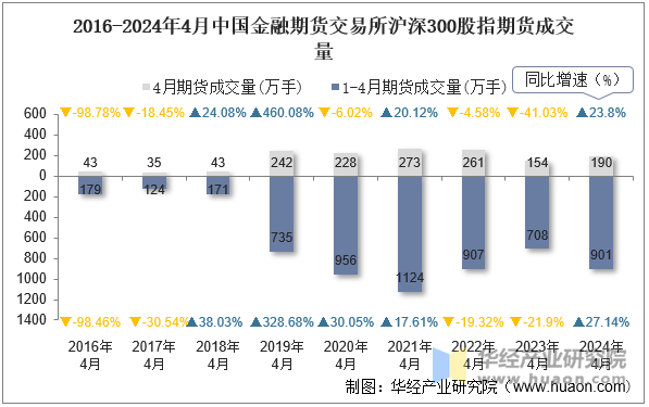 2016-2024年4月中国金融期货交易所沪深300股指期货成交量