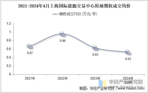 2021-2024年4月上海国际能源交易中心原油期权成交均价