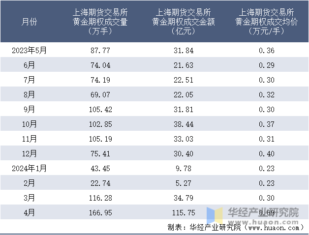 2023-2024年4月上海期货交易所黄金期权成交情况统计表