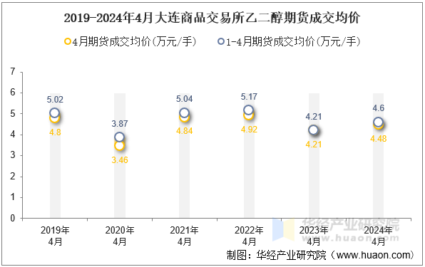 2019-2024年4月大连商品交易所乙二醇期货成交均价