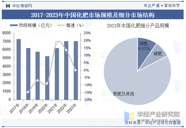 2017-2023年中国化肥市场规模及细分市场结构