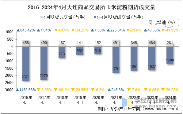 2016-2024年4月大连商品交易所玉米淀粉期货成交量