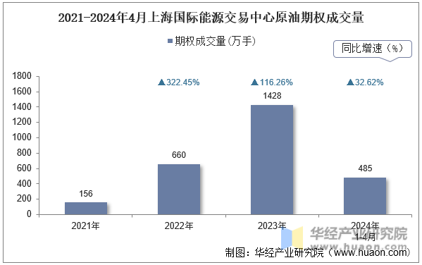 2021-2024年4月上海国际能源交易中心原油期权成交量