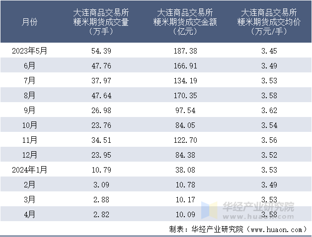 2023-2024年4月大连商品交易所粳米期货成交情况统计表