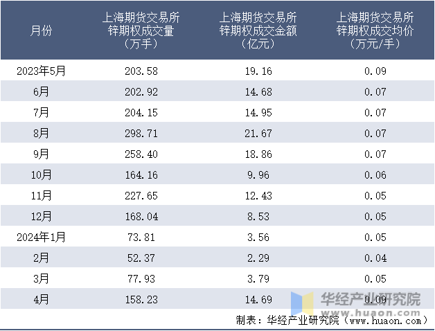 2023-2024年4月上海期货交易所锌期权成交情况统计表