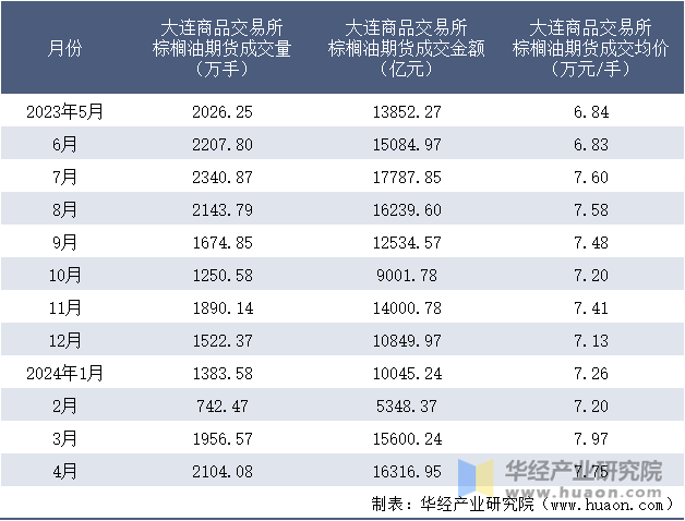 2023-2024年4月大连商品交易所棕榈油期货成交情况统计表