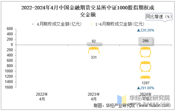 2022-2024年4月中国金融期货交易所中证1000股指期权成交金额