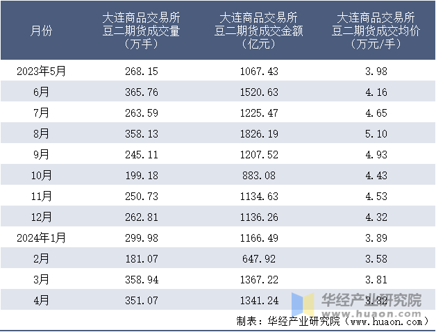 2023-2024年4月大连商品交易所豆二期货成交情况统计表