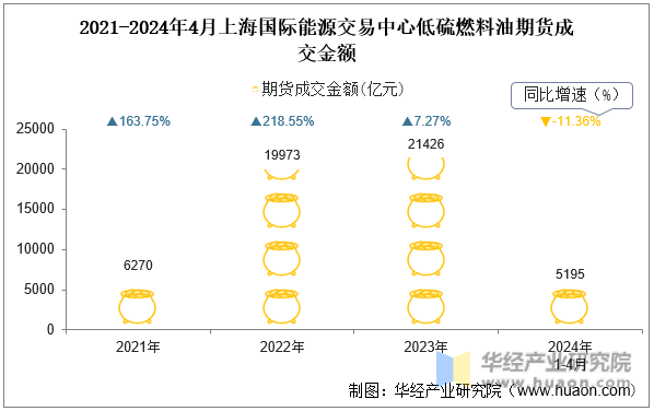 2021-2024年4月上海国际能源交易中心低硫燃料油期货成交金额