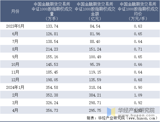 2023-2024年4月中国金融期货交易所中证1000股指期权成交情况统计表