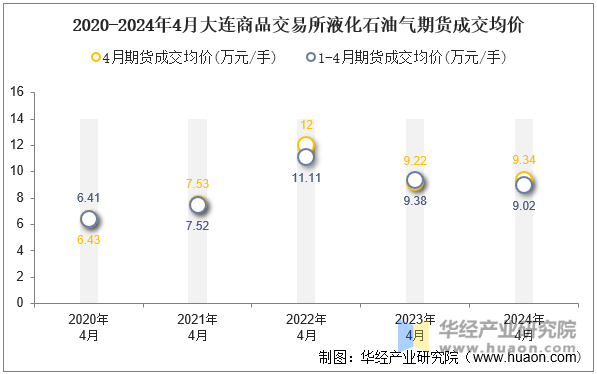 2020-2024年4月大连商品交易所液化石油气期货成交均价