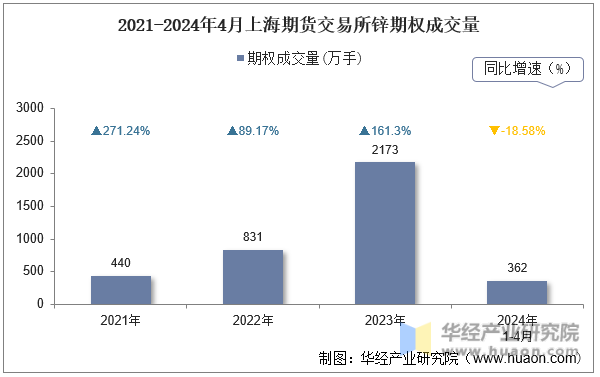 2021-2024年4月上海期货交易所锌期权成交量