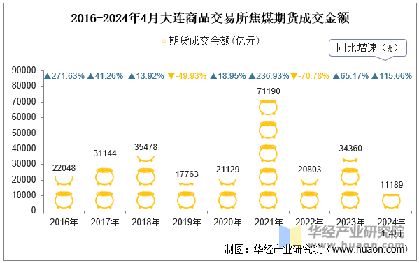 2016-2024年4月大连商品交易所焦煤期货成交金额