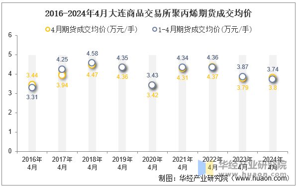 2016-2024年4月大连商品交易所聚丙烯期货成交均价