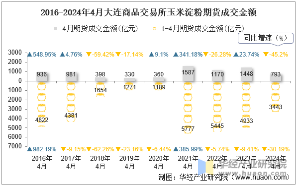 2016-2024年4月大连商品交易所玉米淀粉期货成交金额