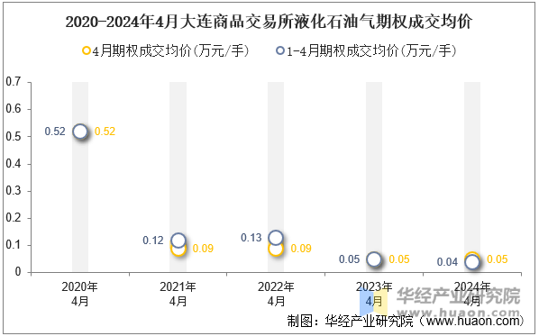 2020-2024年4月大连商品交易所液化石油气期权成交均价