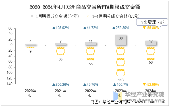 2020-2024年4月郑州商品交易所PTA期权成交金额