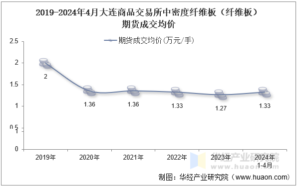 2019-2024年4月大连商品交易所乙二醇期货成交均价