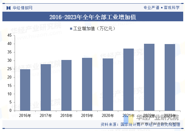 2016-2023年全年全部工业增加值