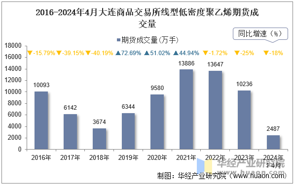 2016-2024年4月大连商品交易所线型低密度聚乙烯期货成交量