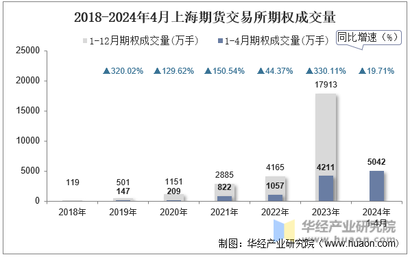 2018-2024年4月上海期货交易所期权成交量