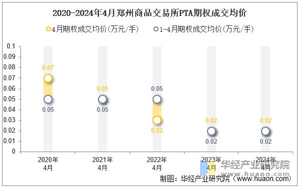 2020-2024年4月郑州商品交易所PTA期权成交均价