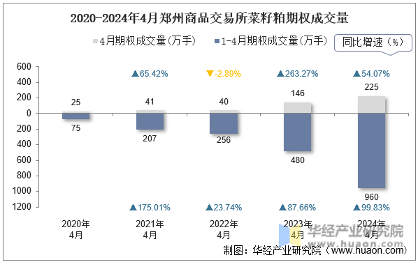 2020-2024年4月郑州商品交易所菜籽粕期权成交量