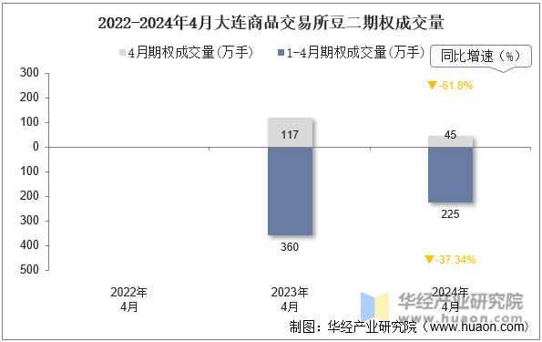 2022-2024年4月大连商品交易所豆二期权成交量