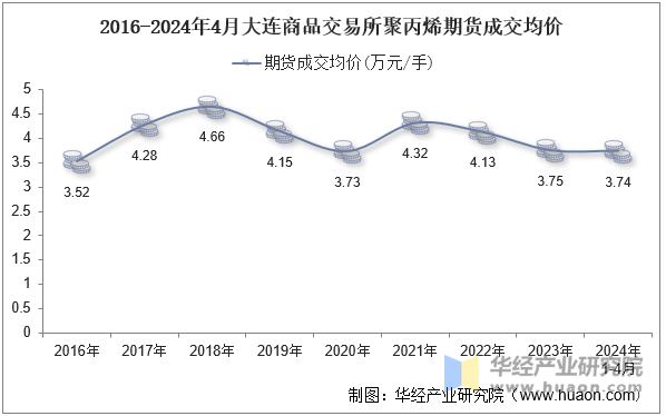 2016-2024年4月大连商品交易所聚丙烯期货成交均价