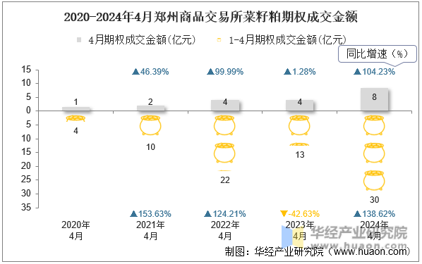 2020-2024年4月郑州商品交易所菜籽粕期权成交金额