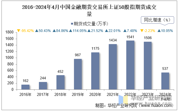 2016-2024年4月中国金融期货交易所上证50股指期货成交量