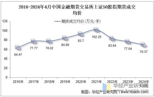 2016-2024年4月中国金融期货交易所上证50股指期货成交均价