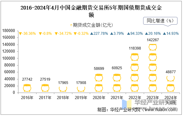2016-2024年4月中国金融期货交易所5年期国债期货成交金额
