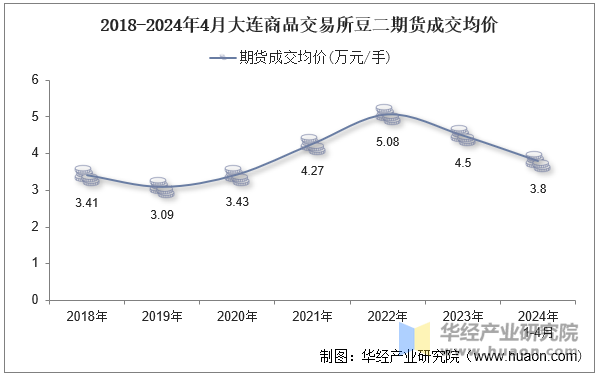 2018-2024年4月大连商品交易所豆二期货成交均价