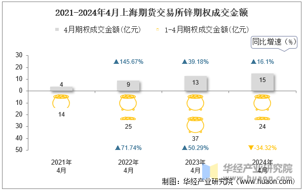 2021-2024年4月上海期货交易所锌期权成交金额