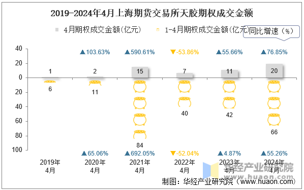 2019-2024年4月上海期货交易所天胶期权成交金额