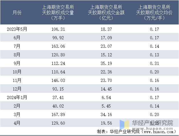 2023-2024年4月上海期货交易所天胶期权成交情况统计表