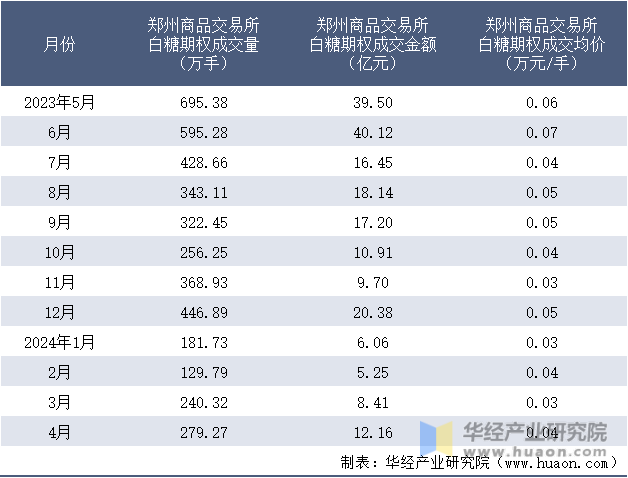 2023-2024年4月郑州商品交易所白糖期权成交情况统计表