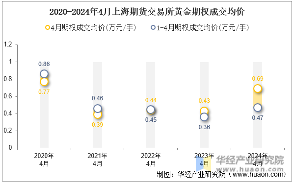 2020-2024年4月上海期货交易所黄金期权成交均价
