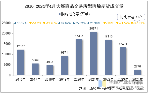 2016-2024年4月大连商品交易所聚丙烯期货成交量