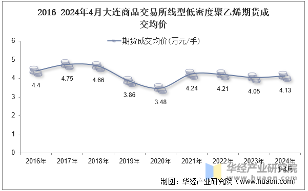 2016-2024年4月大连商品交易所线型低密度聚乙烯期货成交均价